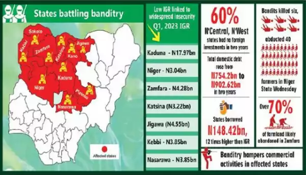 Banditry: North-Central, N’West plunge into N902bn debt, poor revenue persists