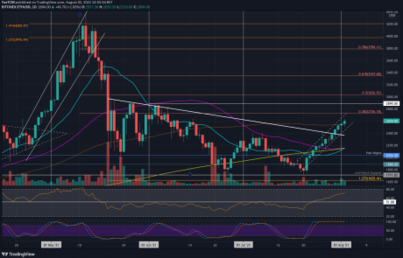 Ethereum Price Analysis: ETH Breaks Out of Consolidation Against Bitcoin, What’s Next?