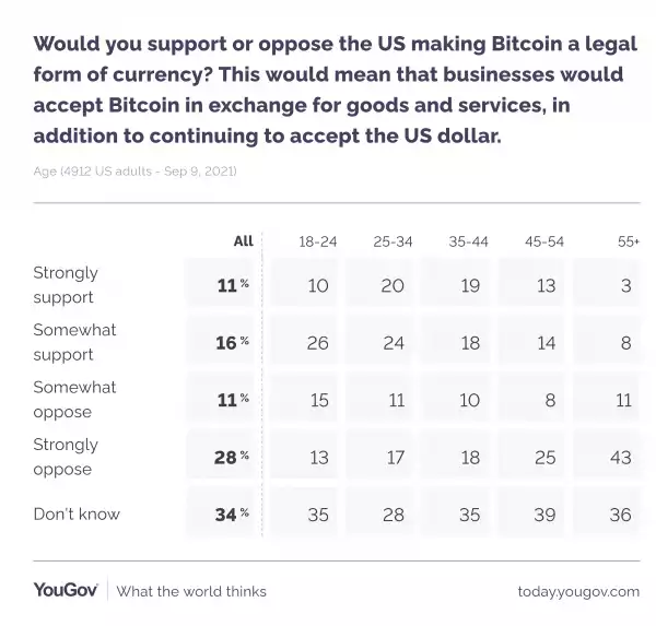 YouGov poll finds 27% support for making Bitcoin legal tender in US