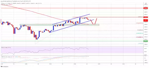 Bitcoin Revisits $45K, Why Dips Turn Attractive In Short-term