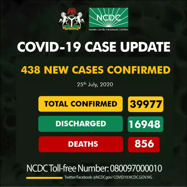 UPDATE: 438 new cases of Coronavirus recorded in Nigeria