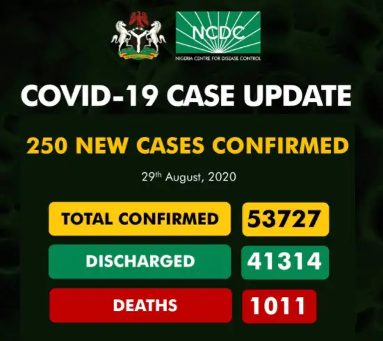 UPDATE: 250 new cases of COVID-19 recorded in Nigeria