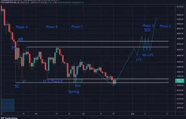 The Wyckoff Accumulation: After Bitcoin’s $30K Breakdown, Is Structure Still Intact?
