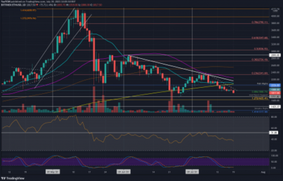 Ethereum Price Analysis: ETH Creates a Fresh Low for July, What’s Next