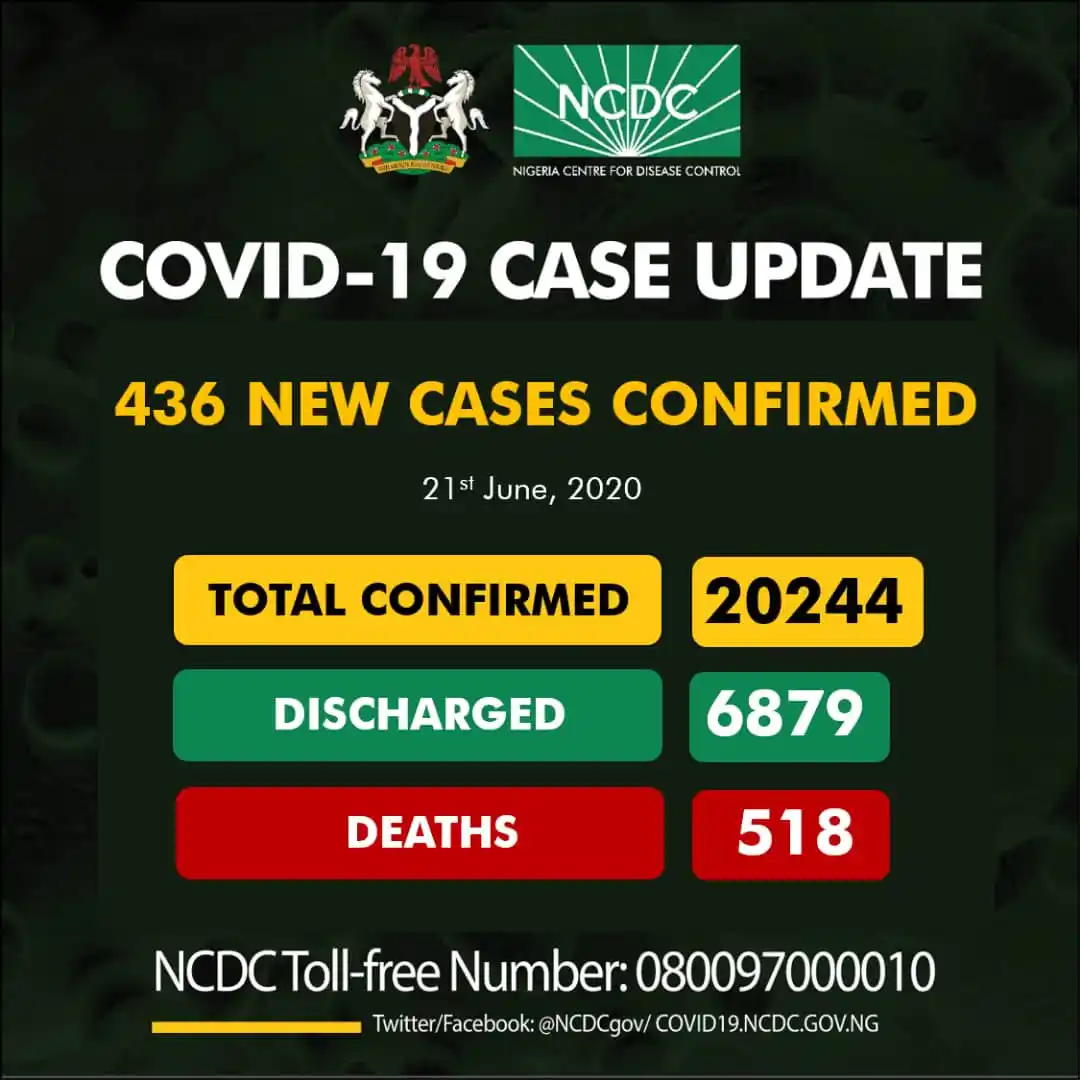 UPDATE!! 436 new cases of Coronavirus recorded in Nigeria