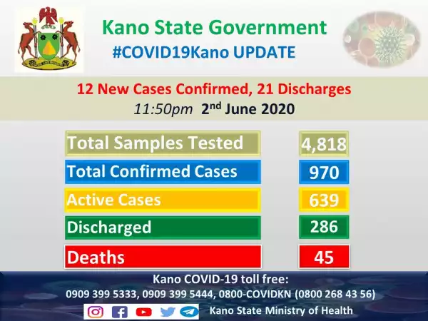21 Coronavirus Patients Discharged In Kano State (Read Details)