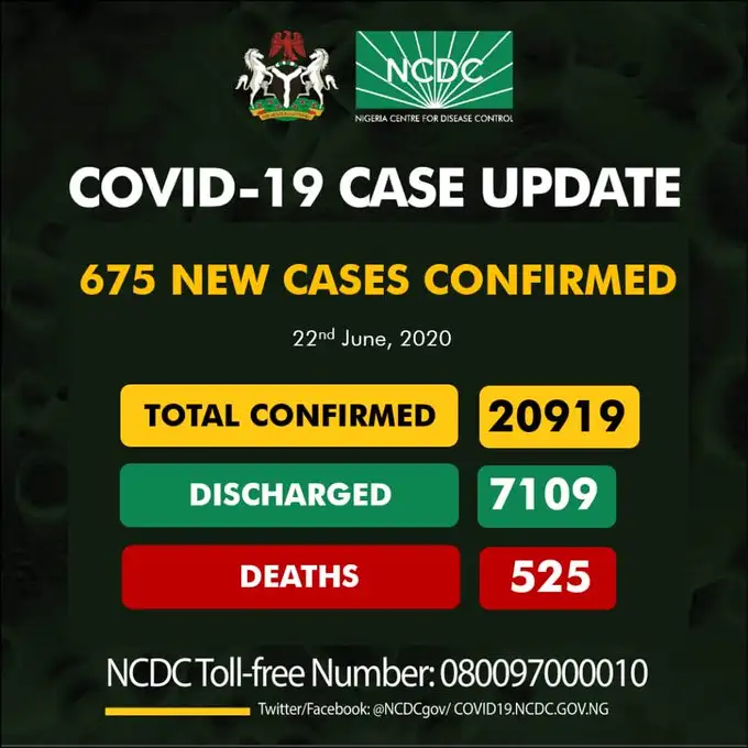UPDATE!! Nigeria Records 675 New Cases Of COVID-19