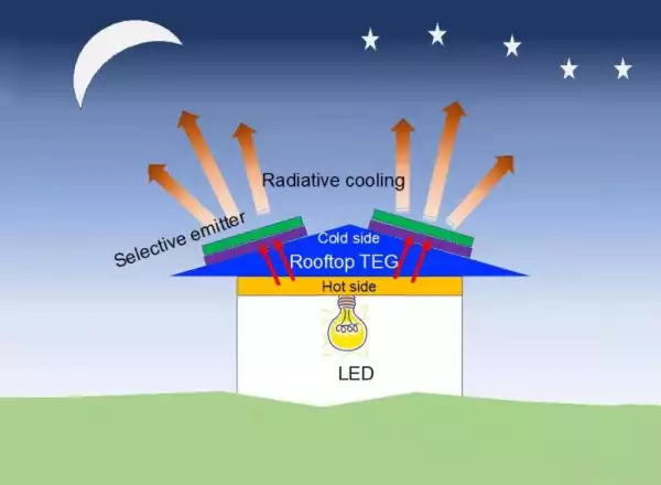 Solar Energy Isn’t Available in the Dark, So Researchers Designed an Efficient Low-Cost System for Producing Power at Night