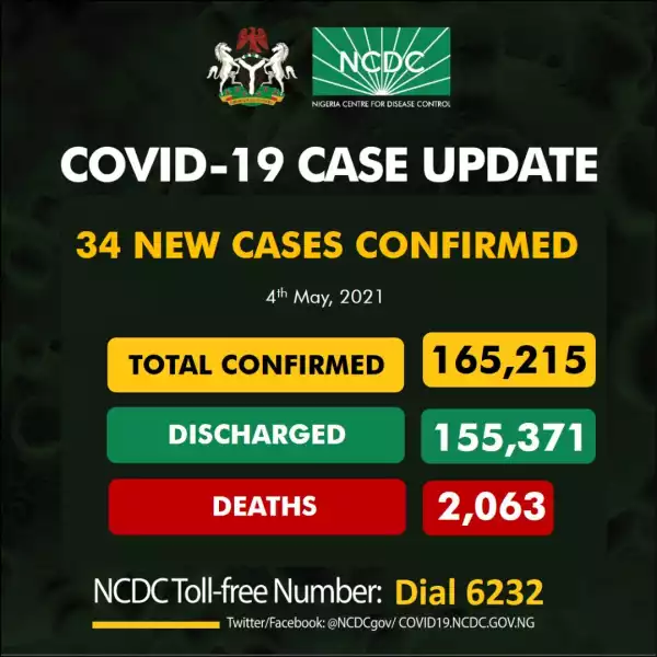 34 New COVID-19 Cases, 0 Discharged And 0 Deaths On May 4