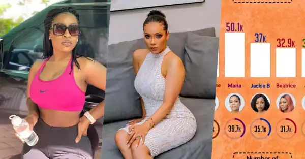 BBNaija: Maria, Jackie B Land Top 5 Housemates After Their Heated Argument