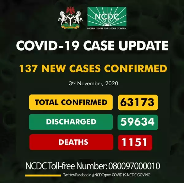137 new cases of Coronavirus recorded in Nigeria