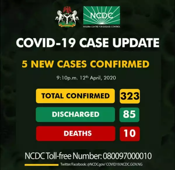 5 New Cases Of Coronavirus In Nigeria. Total Of 323 Cases. 85 Discharged. 10 Deaths