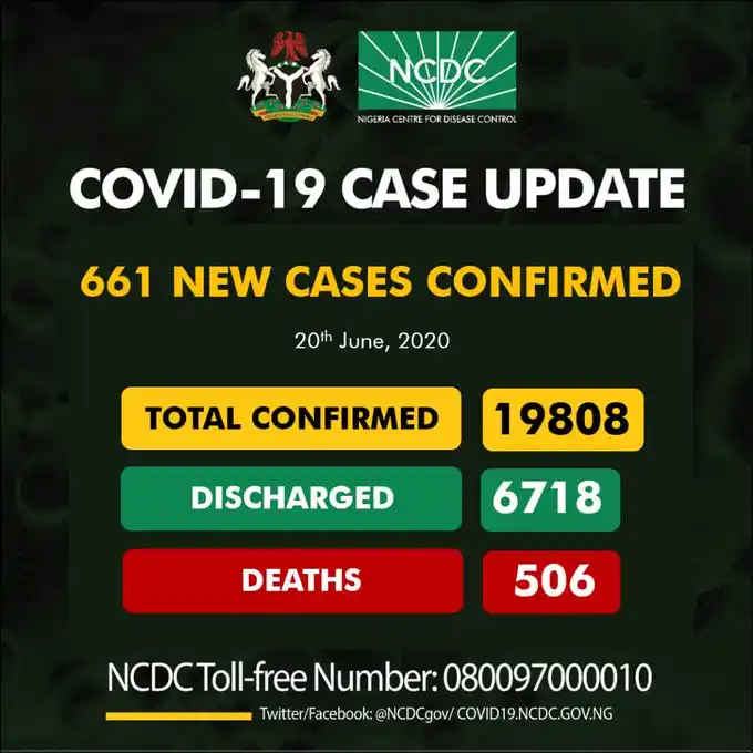 UPDATE: 661 new COVID-19 cases recorded in Nigeria