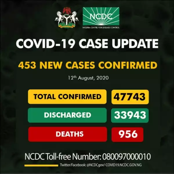 453 New COVID-19 Cases, 334 Discharged And No Deaths On August 12