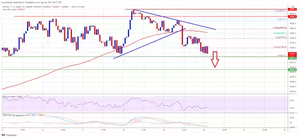 Bitcoin Close Below $46K Could Spark Larger Degree Decline