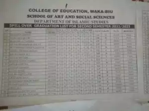 College of Education Waka-biu releases spillover graduation list for second semester, 2022/2023