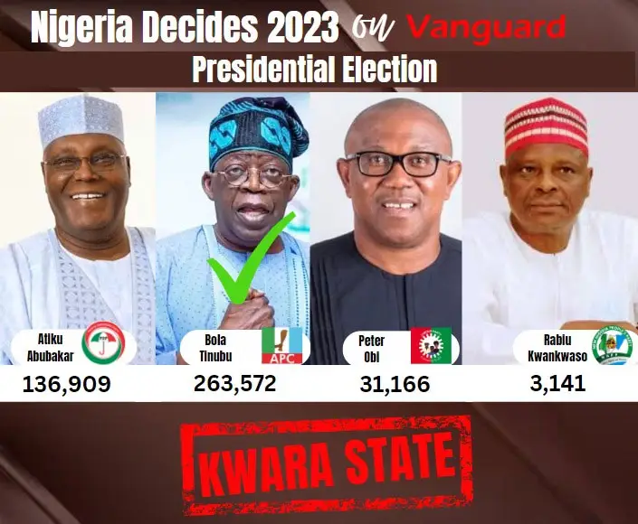 Presidential Election Result: Tinubu wins Kwara with 263,572 votes