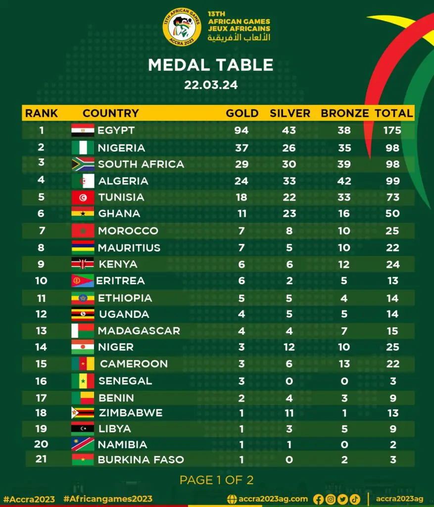 African Games 2023 medal ranking: Egypt tops list, Nigeria ahead of Ghana, other countries
