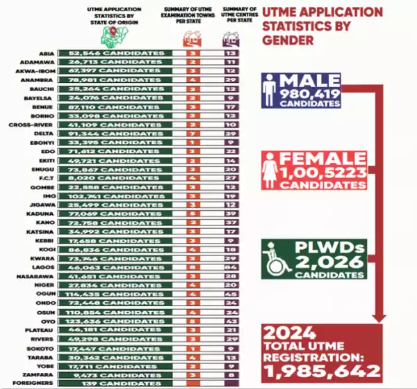 1,985,642 JAMB candidates registered to write 2024 UTME, see statistics in each state