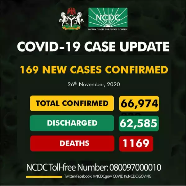 169 New COVID-19 Cases, 62 Discharged And 0 Deaths On November 26