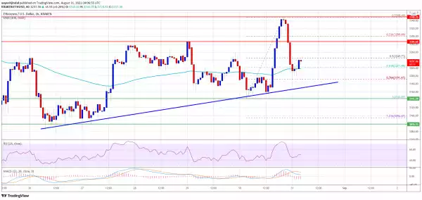 Ethereum Just Saw Key Technical Correction, But 100 SMA Is Still Strong