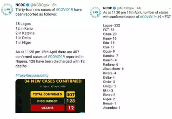 Nigeria’s Coronavirus Cases Jump To 407 With 34 New Cases