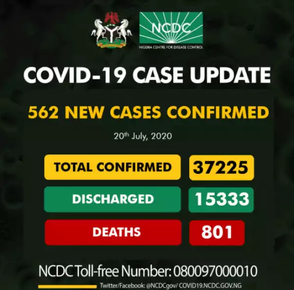 UPDATE: Nigeria records 562 new cases of COVID-19