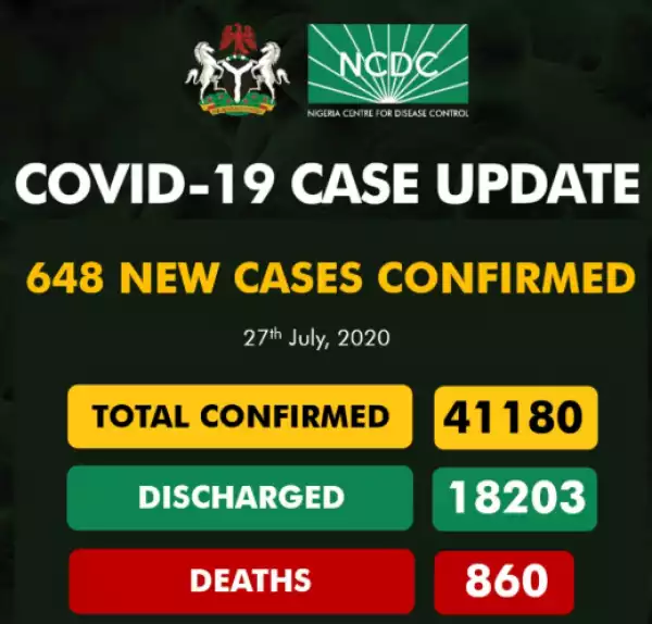 UPDATE: 648 new cases of COVID-19 recorded in Nigeria