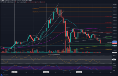 Ethereum Price Analysis: ETH Crashes 20% Weekly, Will $2,000 Support Hold?