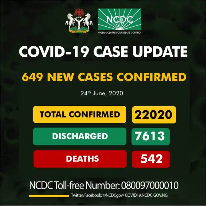UPDATE: 649 new cases of Coronavirus recorded in Nigeria