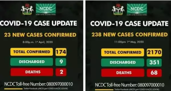 Nigeria records 1996 COVID-19 cases between 1st April and 1st May 2020.