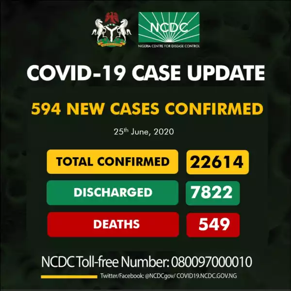 594 New COVID-19 Cases, 209 Discharged And 7 Deaths On June 25