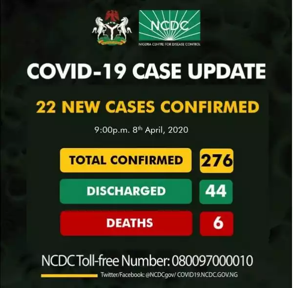 22 New Confirmed Cases Of Coronavirus Recorded In Nigeria – NCDC