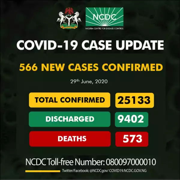 566 new cases of Coronavirus recorded in Nigeria