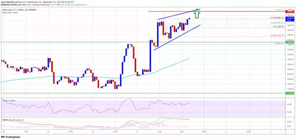Ethereum Bulls Keeps Pushing, Why Rally Isn’t Over Yet