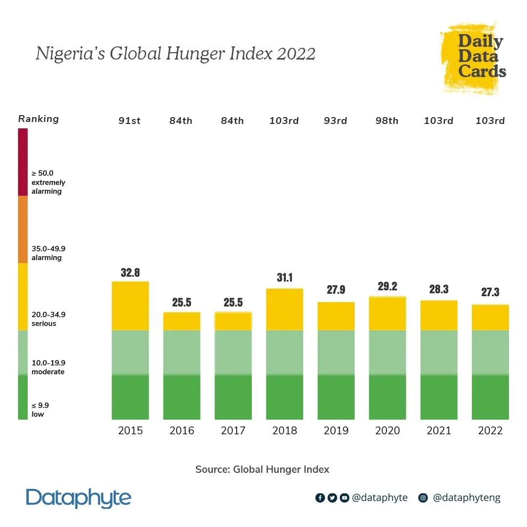 Amid Macroeconomics Concerns, Nigeria’s Hunger Index Hits ‘serious’ Level